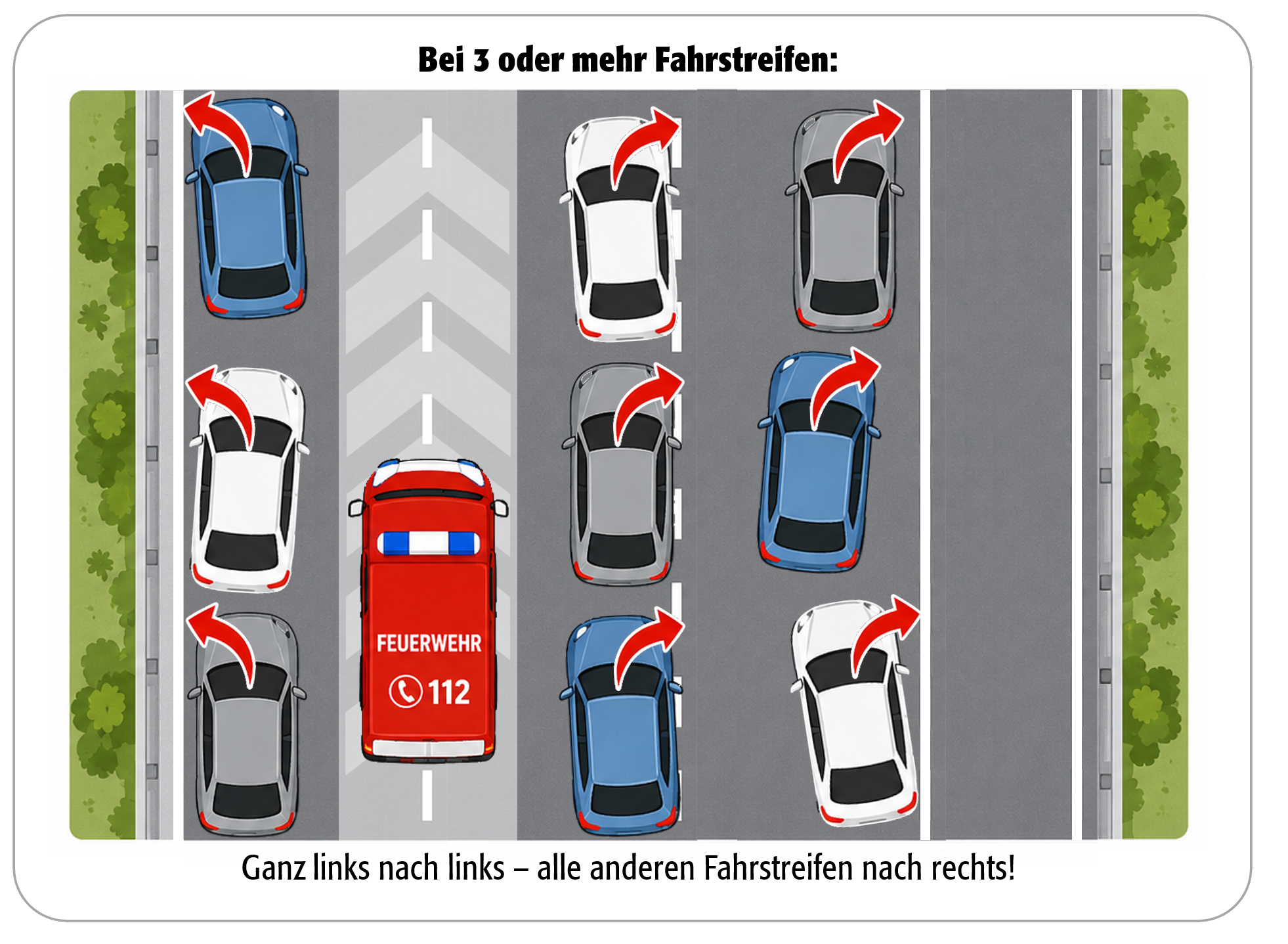 Schaubild zur Rettungsgasse bei drei oder mehr Fahrstreifen: nur der äußerste linke Fahrstreifen weicht nach links aus, alle übrigen nach rechts.